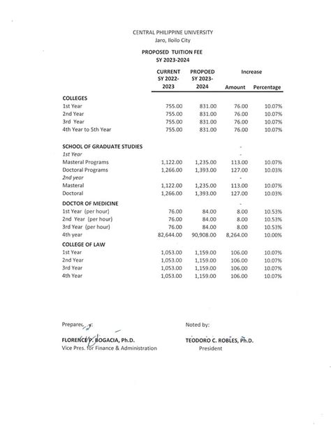 central philippine university tuition fee|Central Philippine University 2024.